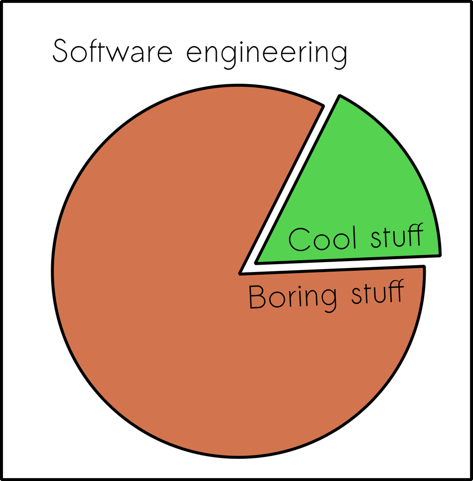 My engineering manifesto. On software engineering.